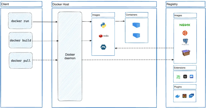 文件:Docker-architecture.png